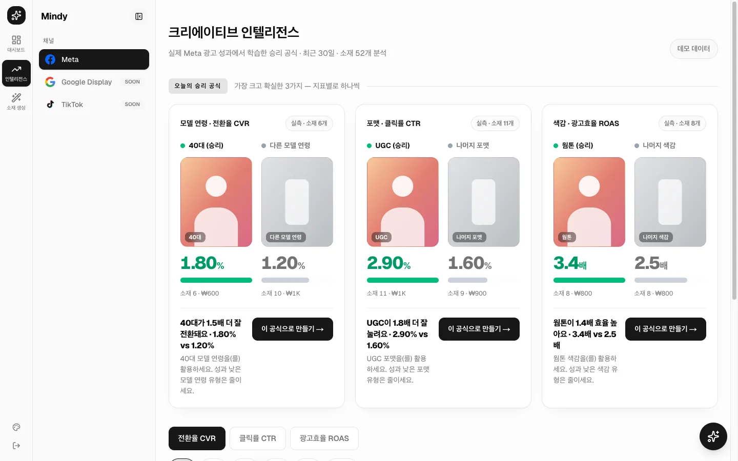 Mindy 크리에이티브 인텔리전스 — 소재 속성별 승리 공식을 비교하는 화면(데모 데이터)